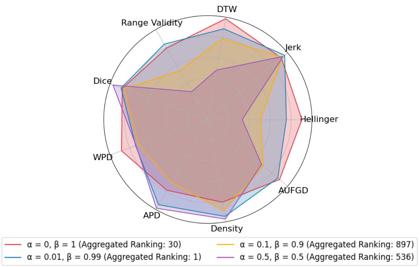 Radar chart comparing the performance of four CWGAN-GP variants.